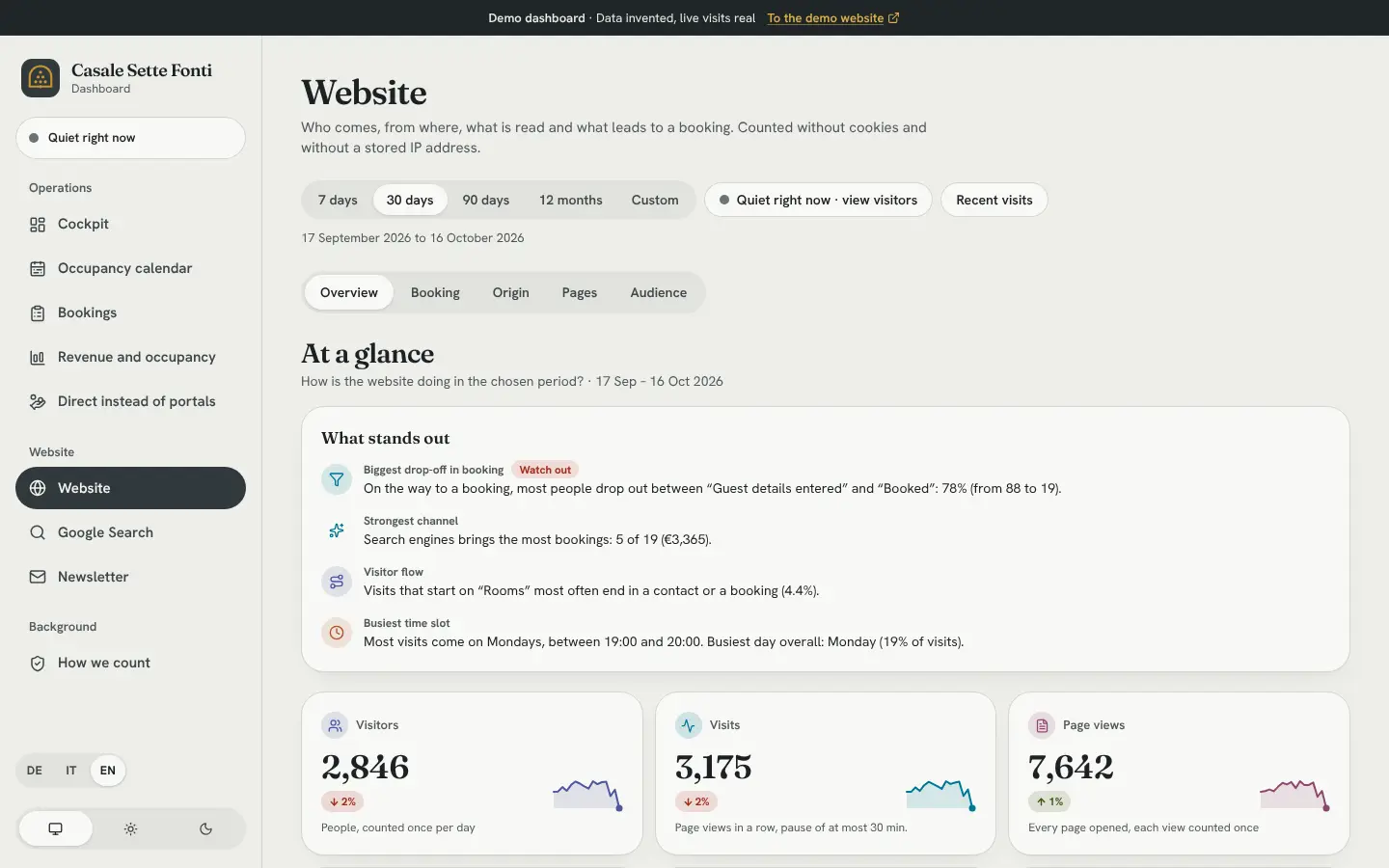 Dashboard of a holiday property on laptop and phone with visitors, visits and page views, counted without cookies