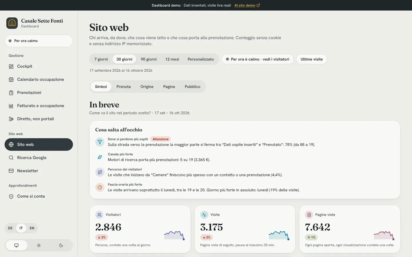 Dashboard di un alloggio turistico su laptop e telefono con visitatori, visite e pagine viste, contati senza cookie
