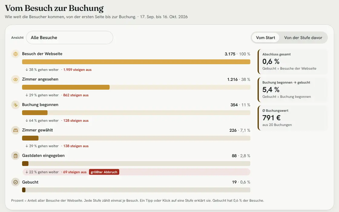 Dashboard-Ansicht „Vom Besuch zur Buchung“ mit den Stufen vom Besuch bis zur Buchung und dem größten Abbruch nach den Gastdaten