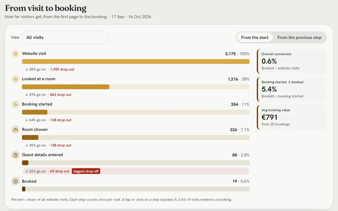 Dashboard view “From visit to booking” with the steps from visit to booking and the biggest drop after the guest details