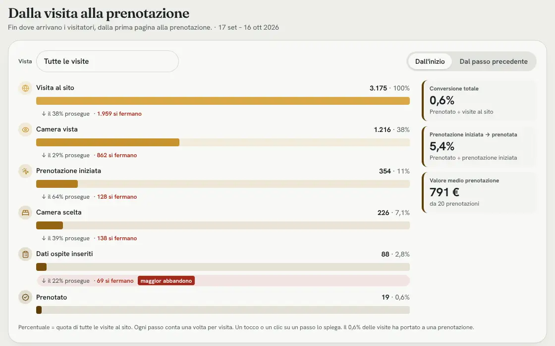 Vista della dashboard “Dalla visita alla prenotazione” con i passaggi dalla visita alla prenotazione e l’abbandono più forte dopo i dati dell’ospite