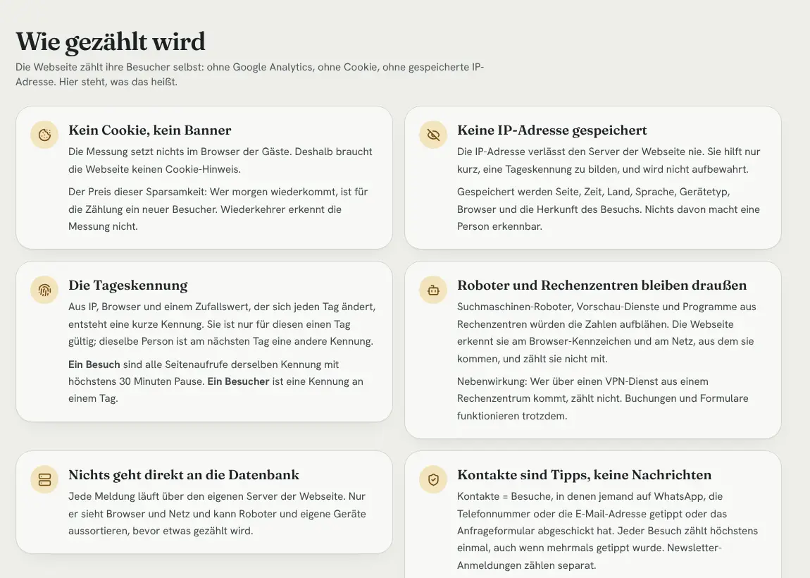Erklärseite „Wie gezählt wird“ im Dashboard: kein Cookie, keine gespeicherte IP-Adresse, Tageskennung, Roboter bleiben draußen