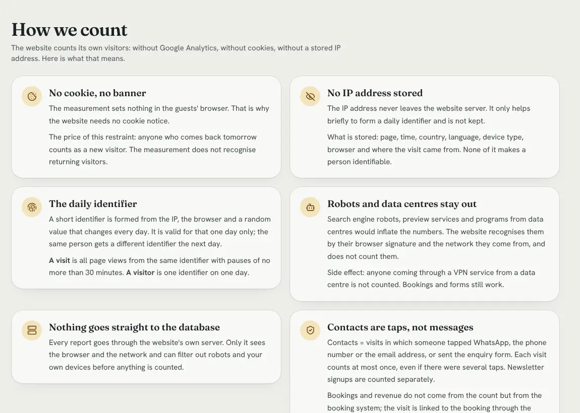 The “How counting works” page in the dashboard: no cookie, no stored IP address, daily code, bots stay out
