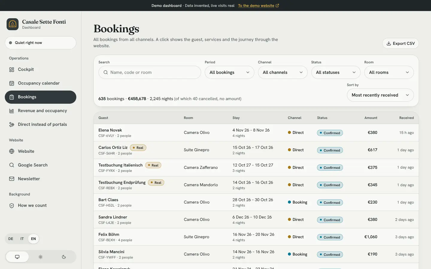 Bookings: 629 bookings, €454,724, filterable by channel, status and room.
