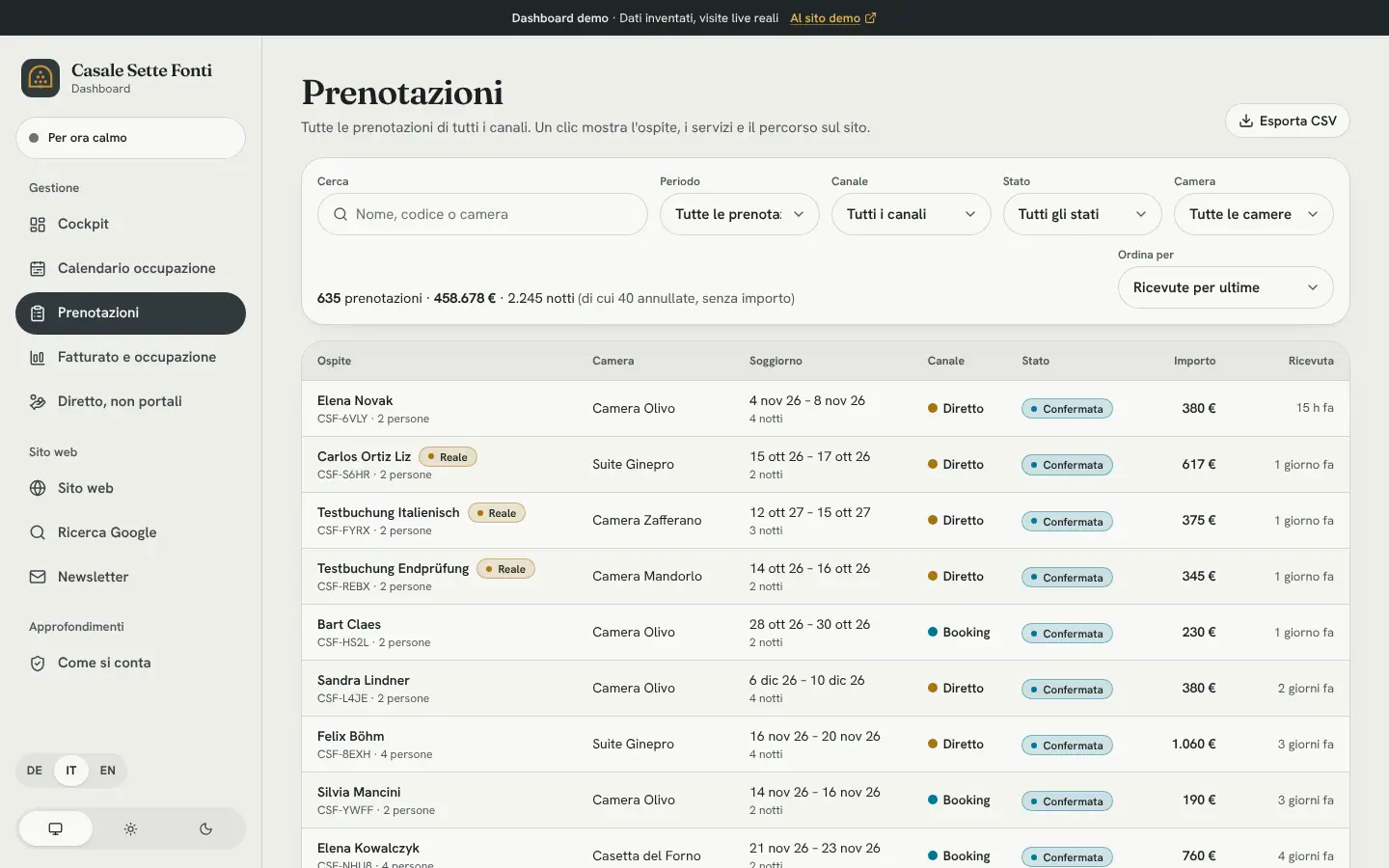 Prenotazioni: 629 prenotazioni, 454.724 €, filtrabili per canale, stato e camera.