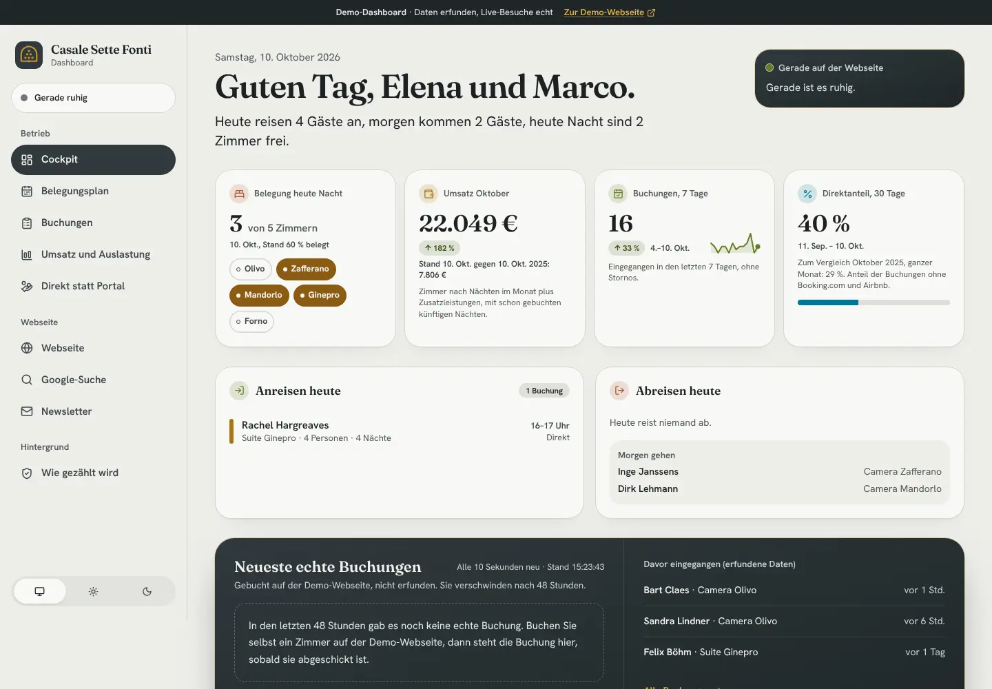 Cockpit: Drei von fünf Zimmern belegt, 16 Buchungen in 7 Tagen, 40 Prozent Direktanteil in 30 Tagen.