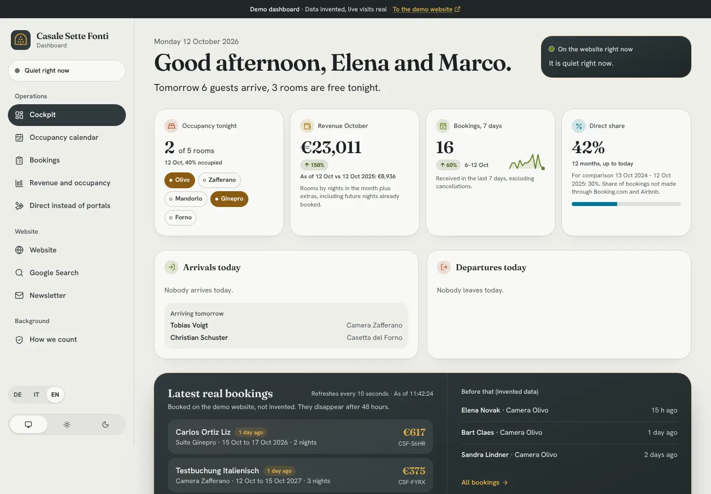 Cockpit: Three of five rooms occupied, 16 bookings in 7 days, 40 percent direct share over 30 days.