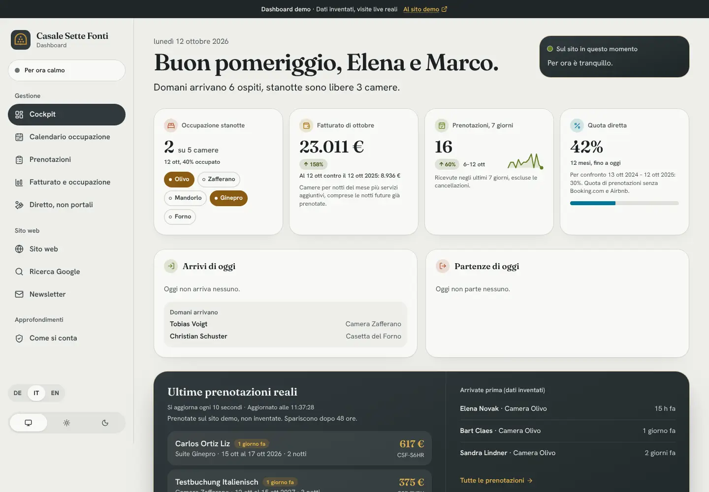 Riepilogo: Tre camere su cinque occupate, 16 prenotazioni in 7 giorni, 40 per cento di quota diretta in 30 giorni.
