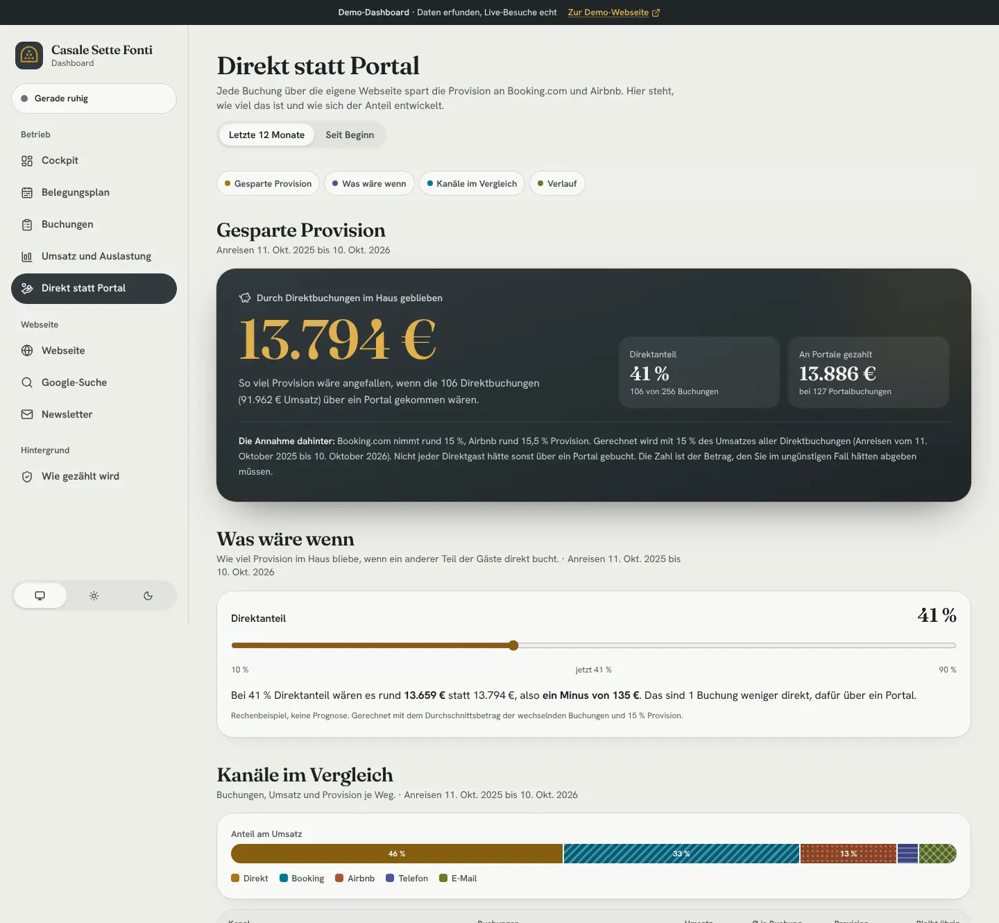 Direkt statt Portal: 13.794 € Provision, die nicht an ein Portal ging, bei 106 Direktbuchungen, gerechnet mit 15 Prozent.