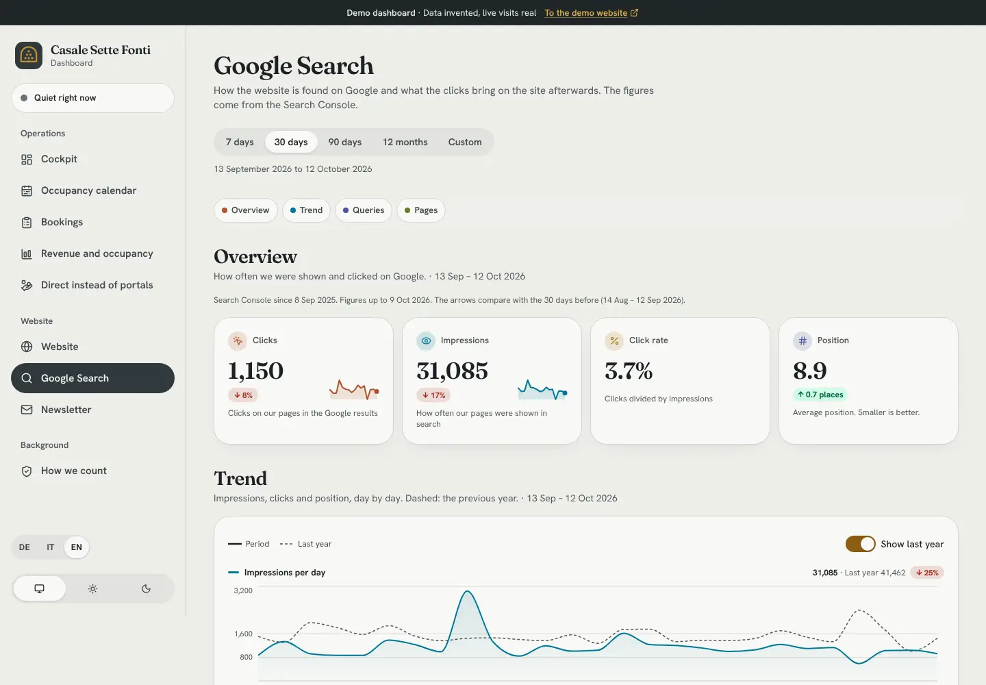 Google Search: 1,173 clicks in 30 days, average position 8.9.