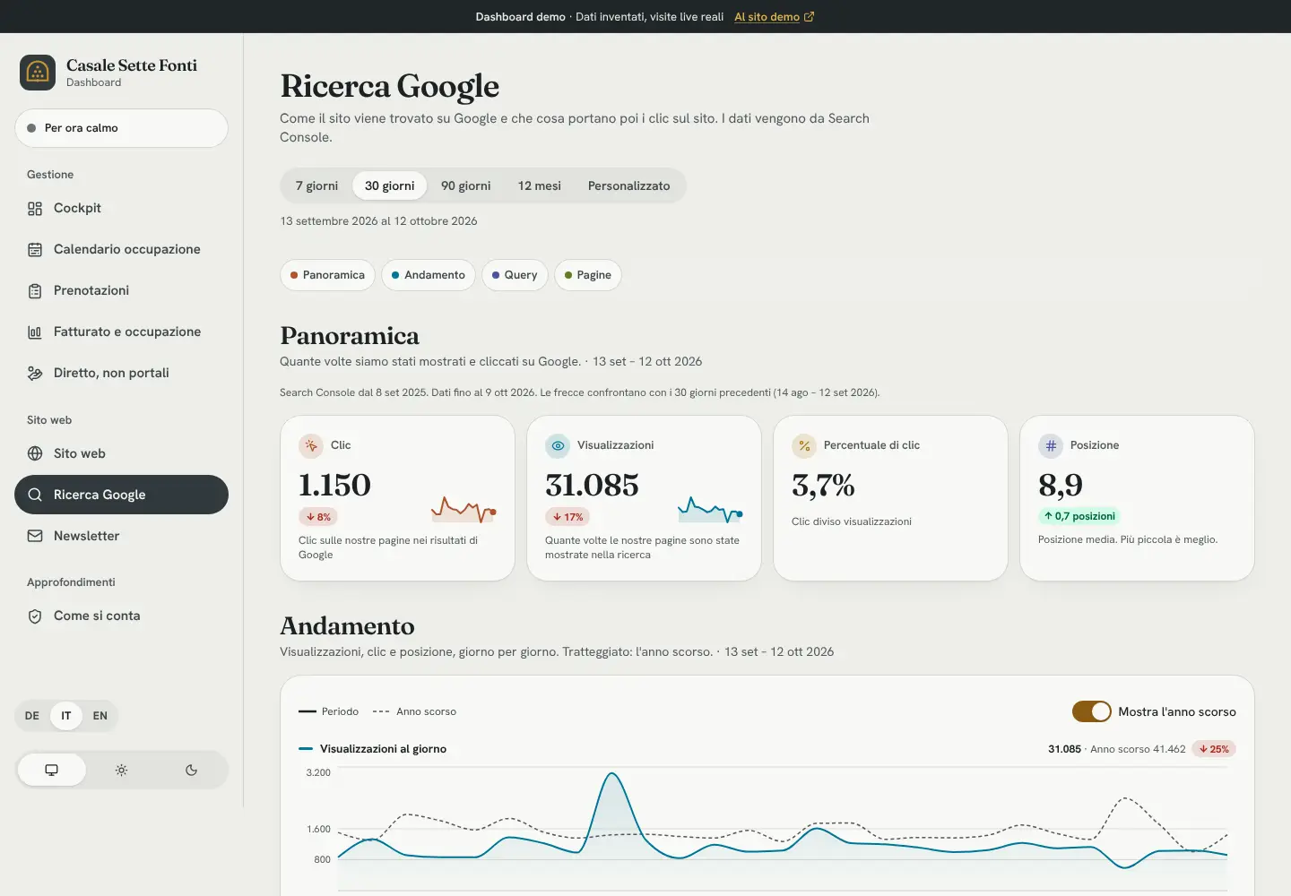 Ricerca Google: 1.173 clic in 30 giorni, posizione media 8,9.