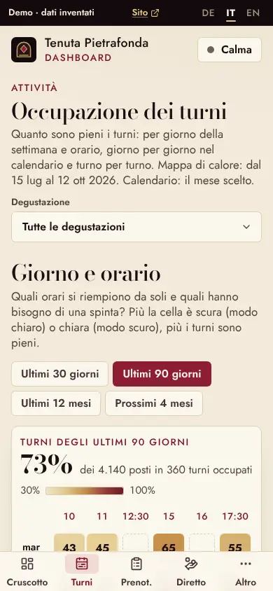 Orari delle degustazioni, Sul telefono