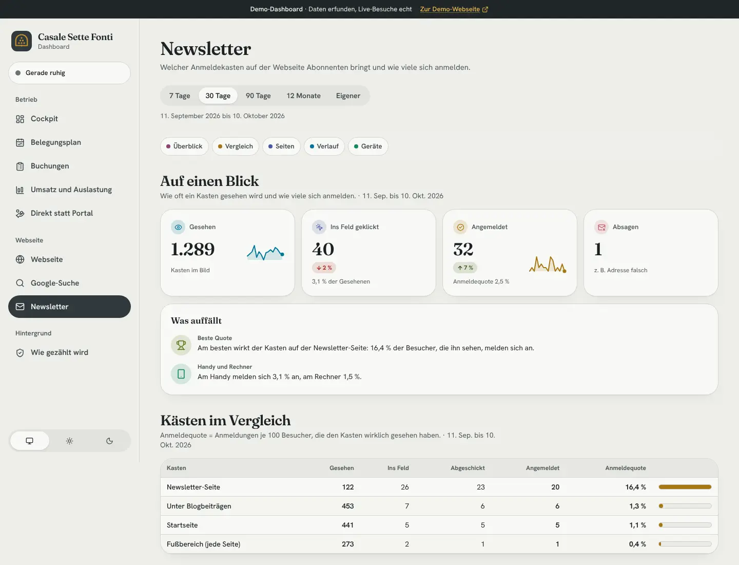 Newsletter: 1.289 Mal gesehen, 32 Anmeldungen. Am besten wirkt der Kasten auf der Newsletter-Seite mit 16 Prozent.
