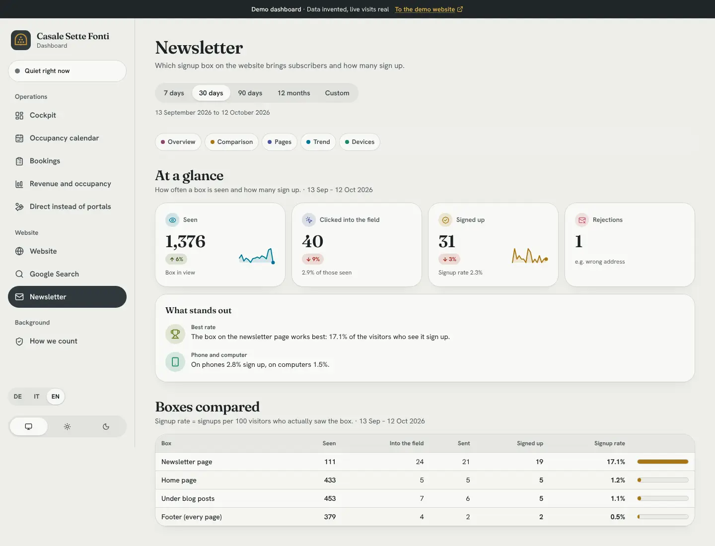 Newsletter: 1,289 times seen, 32 sign-ups. The box on the newsletter page works best, at 16 percent.