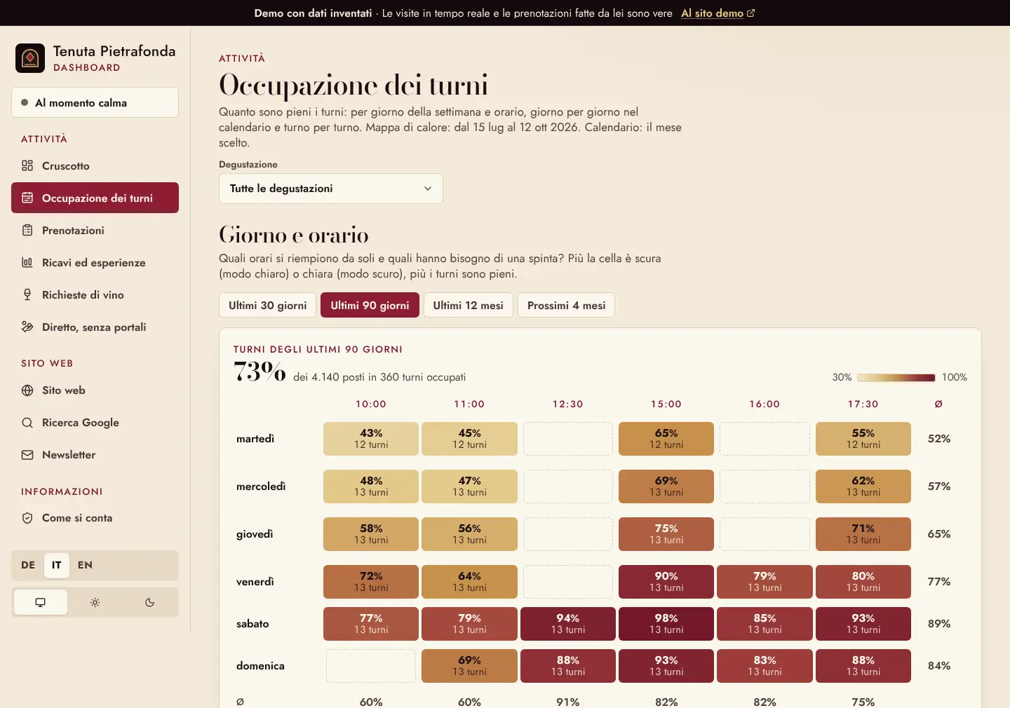 Orari delle degustazioni: 72 per cento dei posti occupati, il più pieno è il sabato alle 15 con il 98 per cento.
