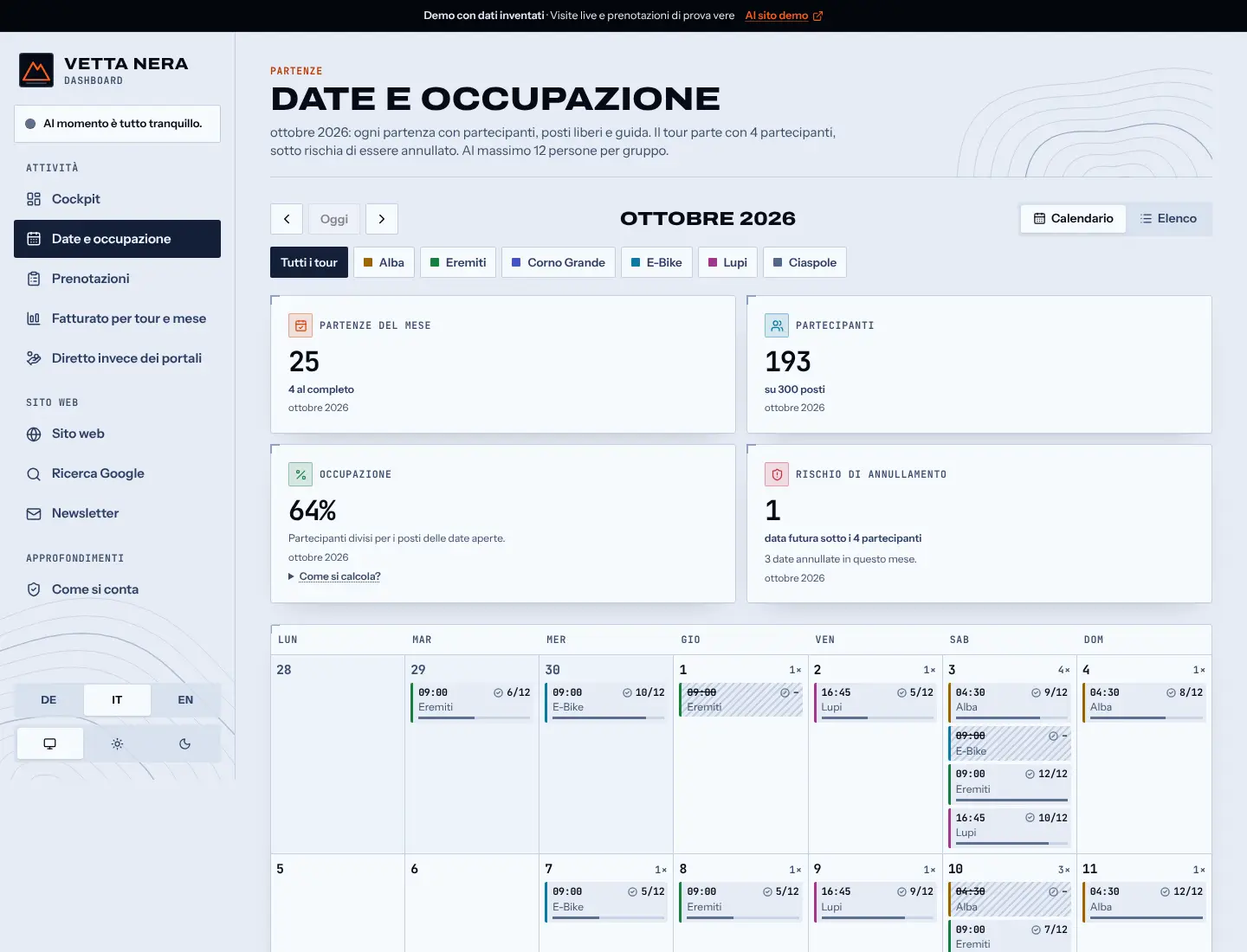 Date e rischio di cancellazione: 25 uscite in ottobre, 192 partecipanti, 64 per cento di occupazione, 1 data a rischio.