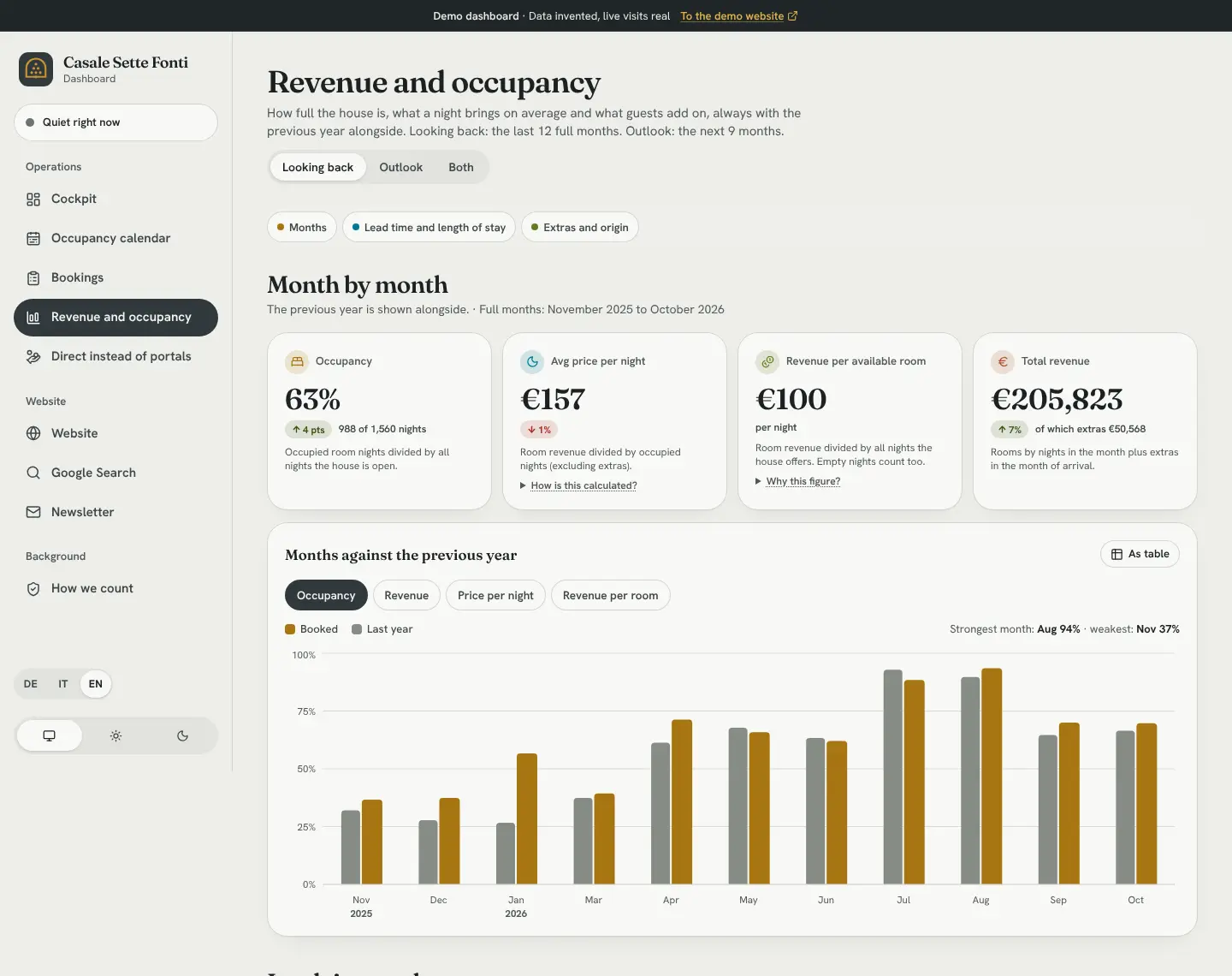 Revenue and occupancy: 63 percent occupancy, €157 per night, €204,861 revenue in 12 months.
