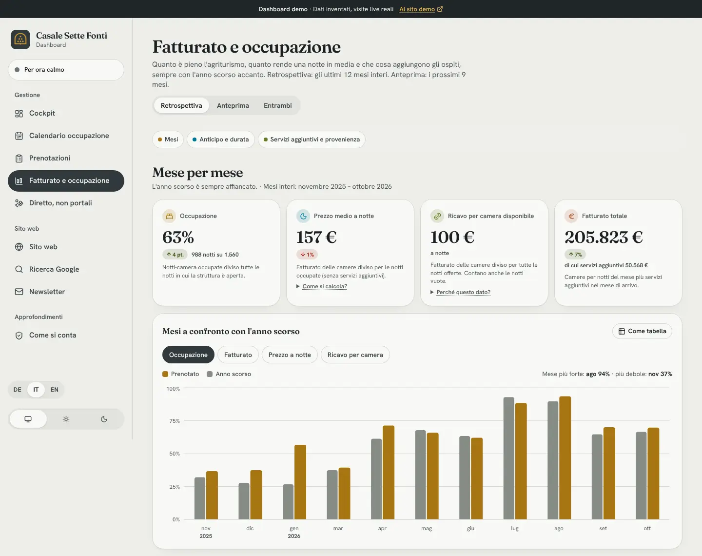 Ricavi e occupazione: 63 per cento di occupazione, 157 € a notte, 204.861 € di fatturato in 12 mesi.