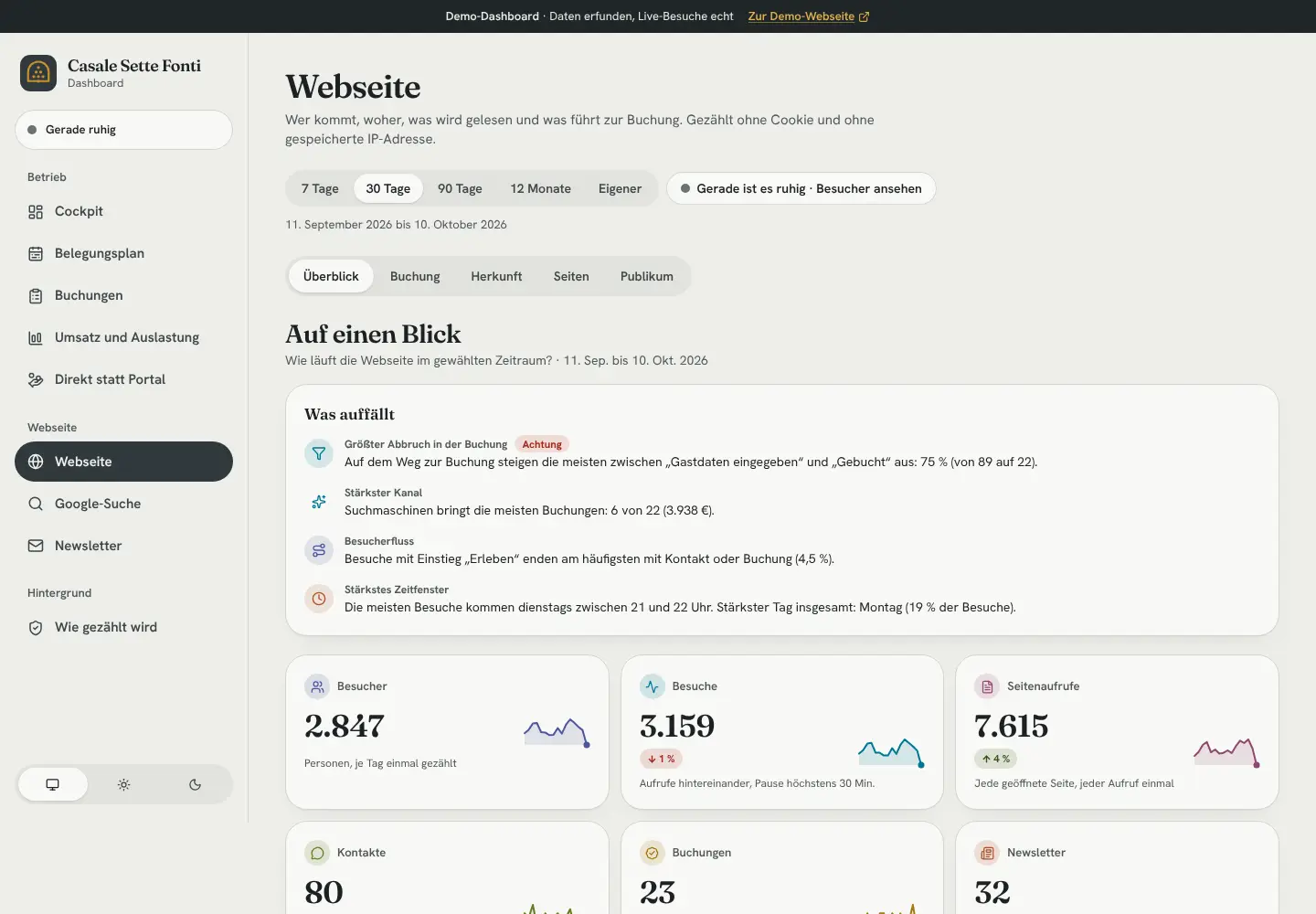 Webseite: 2.847 Besucher in 30 Tagen, 23 Direktbuchungen, 32 Newsletter-Anmeldungen.