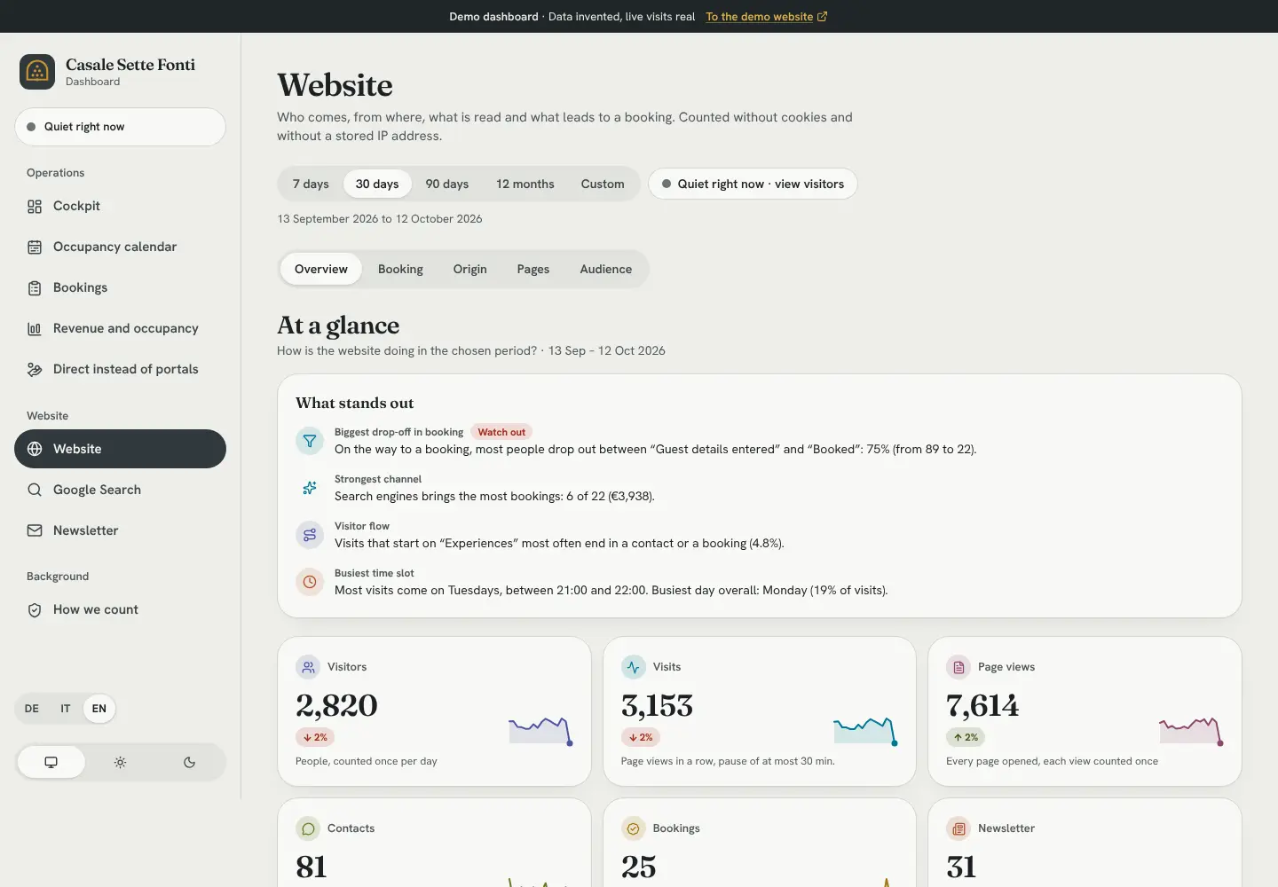 Website: 2,847 visitors in 30 days, 23 direct bookings, 32 newsletter sign-ups.