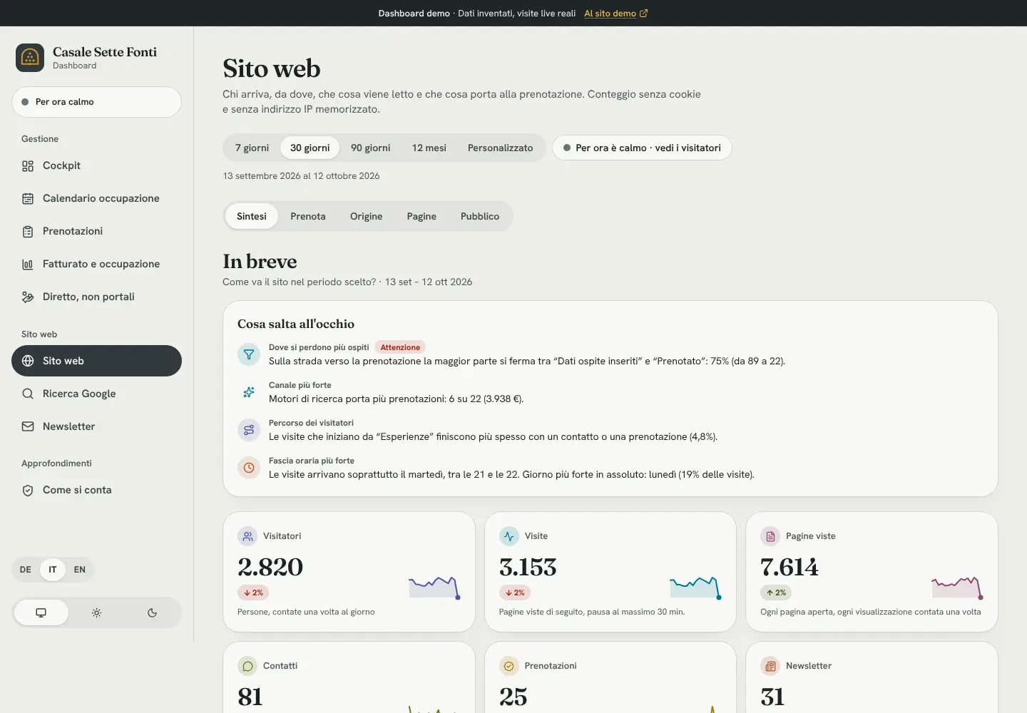 Sito: 2.847 visitatori in 30 giorni, 23 prenotazioni dirette, 32 iscrizioni alla newsletter.