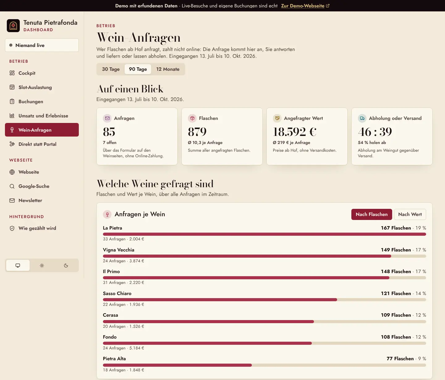 Wein-Anfragen: 85 Anfragen, 879 Flaschen, 18.592 € angefragter Wert, 54 Prozent holen ab.