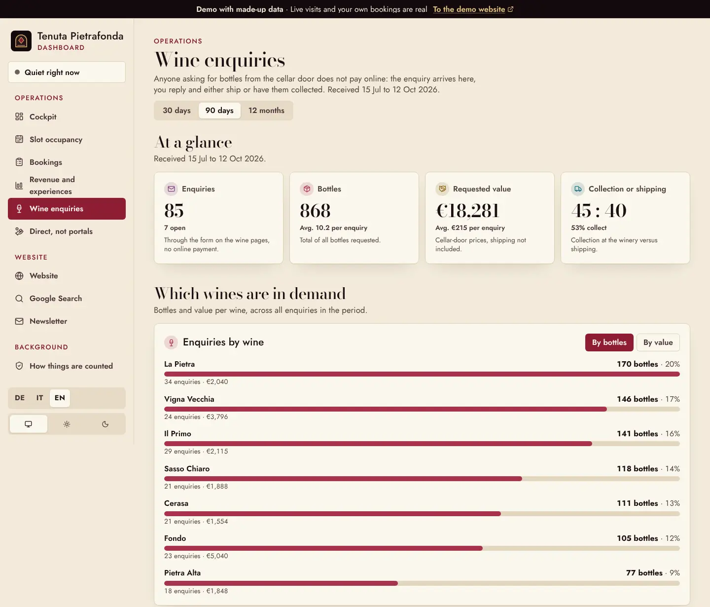Wine enquiries: 85 enquiries, 879 bottles, €18,592 requested value, 54 percent collect.