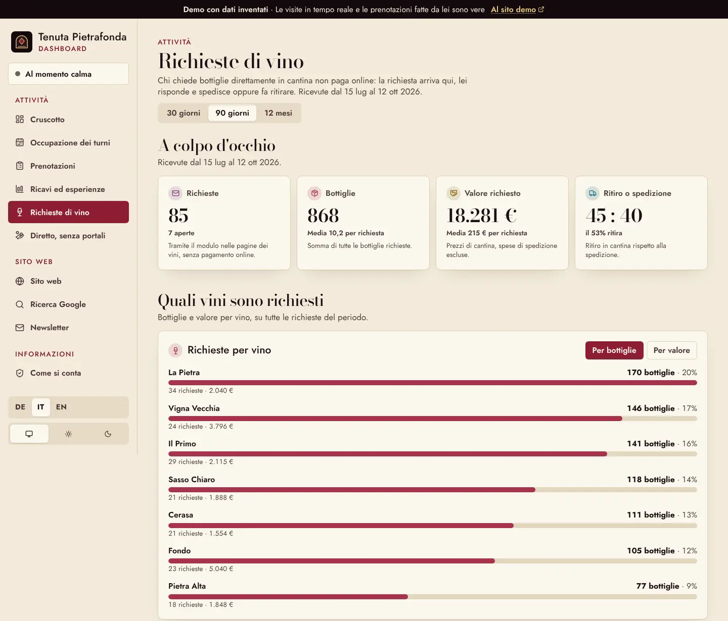 Richieste di vino: 85 richieste, 879 bottiglie, 18.592 € di valore richiesto, il 54 per cento ritira in cantina.